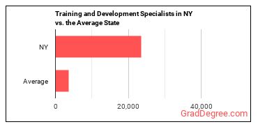 Training and Development Specialists in New York vs. the average state