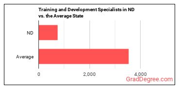 Training and Development Specialists in North Dakota vs. the average state