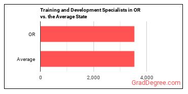 Training and Development Specialists in Oregon vs. the average state