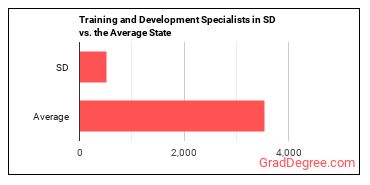Training and Development Specialists in South Dakota vs. the average state