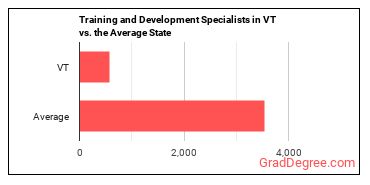 Training and Development Specialists in Vermont vs. the average state