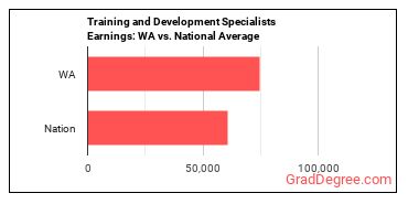 Training and Development Specialists earnings in Washington vs. the national average