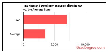 Training and Development Specialists in Washington vs. the average state