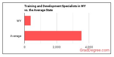 Training and Development Specialists in Wyoming vs. the average state
