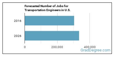 Forecasted number of jobs for Transportation Engineers