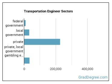 Transportation Engineers sectors