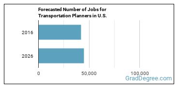 Forecasted number of jobs for Transportation Planners