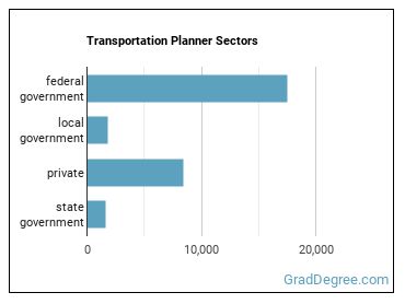 Transportation Planners sectors