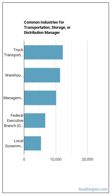 Transportation, Storage, and Distribution Managers industries