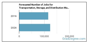 Forecasted number of jobs for Transportation, Storage, and Distribution Managers