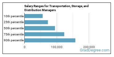 Salary ranges for Transportation, Storage, and Distribution Managers