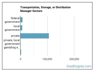 Transportation, Storage, and Distribution Managers sectors