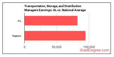 Transportation, Storage, and Distribution Managers earnings in Alabama vs. the national average