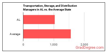 Transportation, Storage, and Distribution Managers in Alabama vs. the average state
