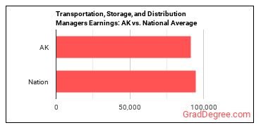 Transportation, Storage, and Distribution Managers earnings in Alaska vs. the national average