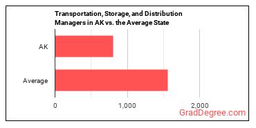 Transportation, Storage, and Distribution Managers in Alaska vs. the average state