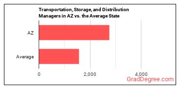 Transportation, Storage, and Distribution Managers in Arizona vs. the average state