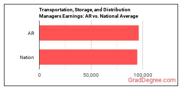 Transportation, Storage, and Distribution Managers earnings in Arkansas vs. the national average
