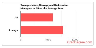 Transportation, Storage, and Distribution Managers in Arkansas vs. the average state