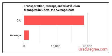 Transportation, Storage, and Distribution Managers in California vs. the average state