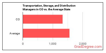 Transportation, Storage, and Distribution Managers in Colorado vs. the average state