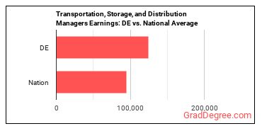 Transportation, Storage, and Distribution Managers earnings in Delaware vs. the national average