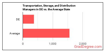 Transportation, Storage, and Distribution Managers in Delaware vs. the average state