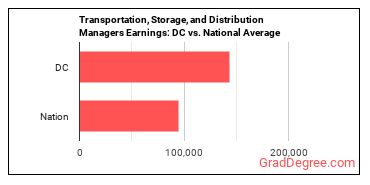 Transportation, Storage, and Distribution Managers earnings in District of Columbia vs. the national average