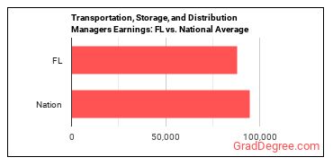 Transportation, Storage, and Distribution Managers earnings in Florida vs. the national average