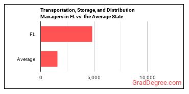 Transportation, Storage, and Distribution Managers in Florida vs. the average state