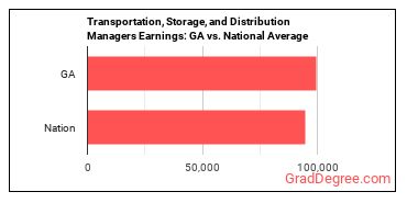 Transportation, Storage, and Distribution Managers earnings in Georgia vs. the national average