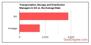 Transportation, Storage, and Distribution Managers in Georgia vs. the average state