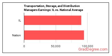 Transportation, Storage, and Distribution Managers earnings in Illinois vs. the national average