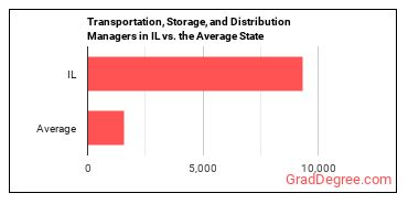 Transportation, Storage, and Distribution Managers in Illinois vs. the average state
