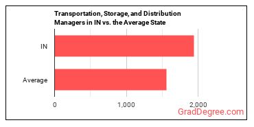 Transportation, Storage, and Distribution Managers in Indiana vs. the average state