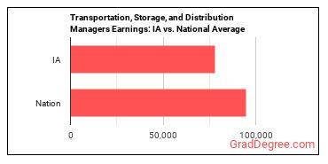 Transportation, Storage, and Distribution Managers earnings in Iowa vs. the national average