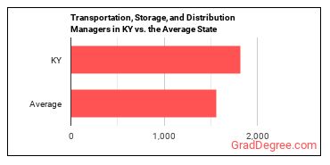 Transportation, Storage, and Distribution Managers in Kentucky vs. the average state