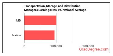 Transportation, Storage, and Distribution Managers earnings in Maryland vs. the national average