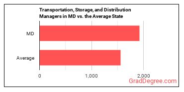 Transportation, Storage, and Distribution Managers in Maryland vs. the average state