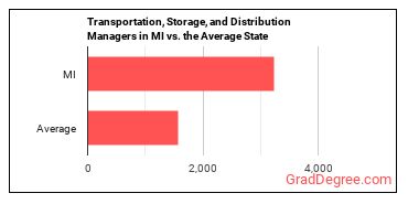Transportation, Storage, and Distribution Managers in Michigan vs. the average state
