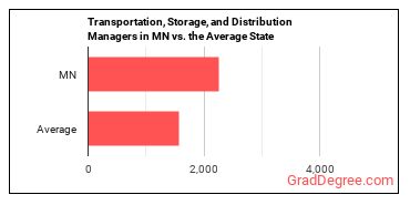 Transportation, Storage, and Distribution Managers in Minnesota vs. the average state
