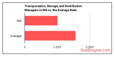 Transportation, Storage, and Distribution Managers in Mississippi vs. the average state