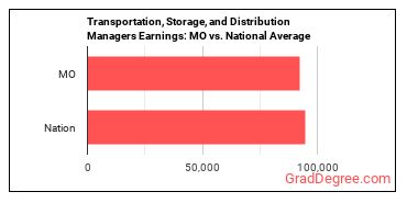Transportation, Storage, and Distribution Managers earnings in Missouri vs. the national average