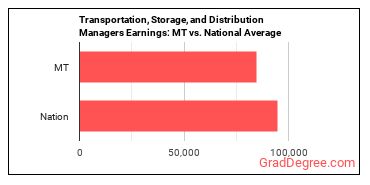 Transportation, Storage, and Distribution Managers earnings in Montana vs. the national average