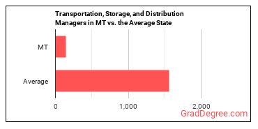 Transportation, Storage, and Distribution Managers in Montana vs. the average state