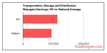 Transportation, Storage, and Distribution Managers earnings in New York vs. the national average