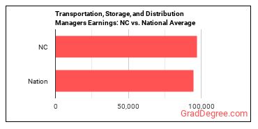 Transportation, Storage, and Distribution Managers earnings in North Carolina vs. the national average