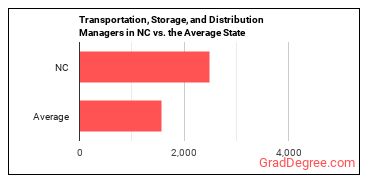 Transportation, Storage, and Distribution Managers in North Carolina vs. the average state