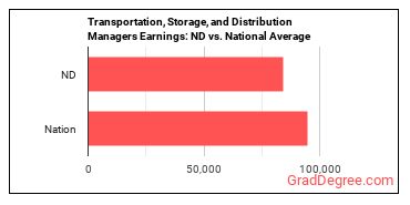 Transportation, Storage, and Distribution Managers earnings in North Dakota vs. the national average