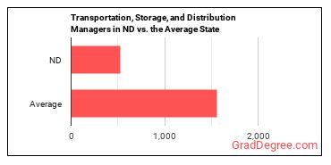 Transportation, Storage, and Distribution Managers in North Dakota vs. the average state